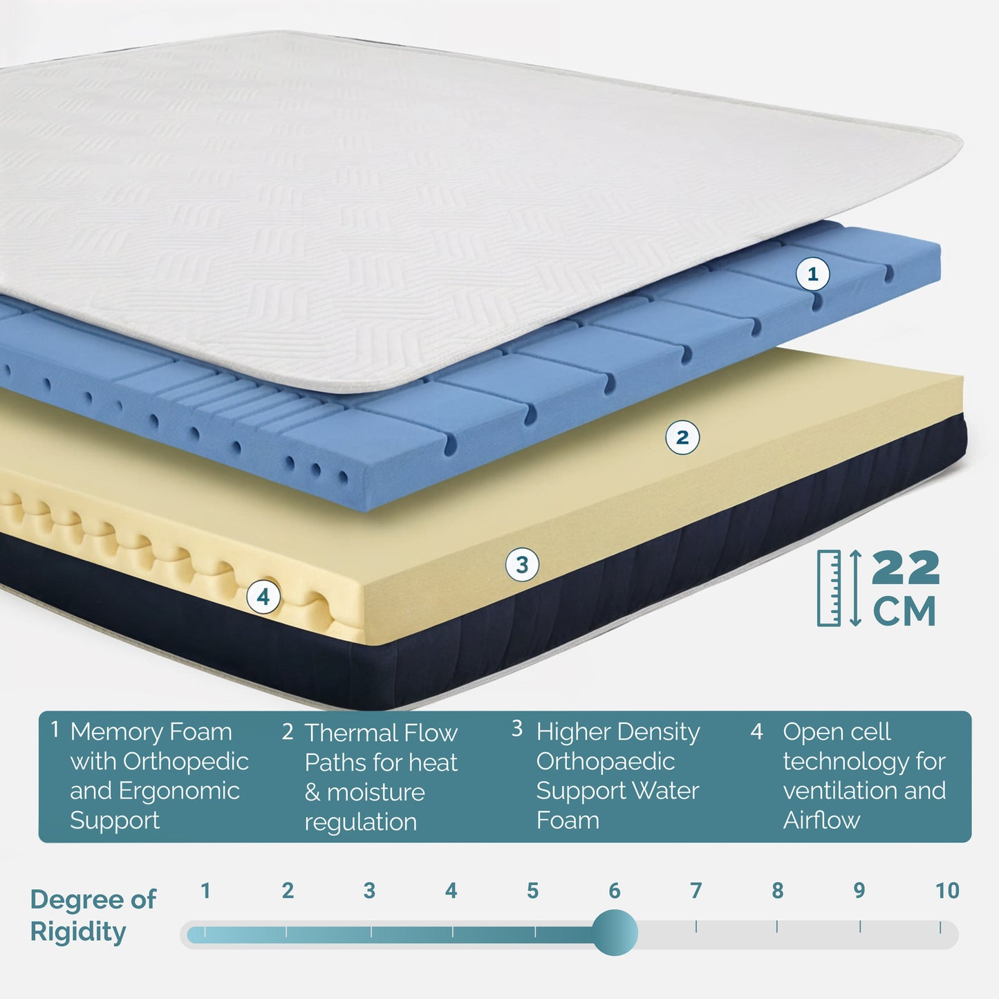 <tc><tc>ISLA</tc></tc>, Schiuma di Memoria, Da morbido a medio rigido